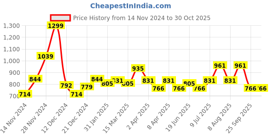 myntra.com RANGMANCH BY PANTALOONS Floral Printed Round Neck Straight Kurta rangmanch by pantaloons Price History Graph from 14 Nov 2024 to 29 Oct 2025
