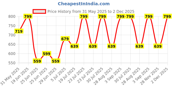 myntra.com RANGMANCH BY PANTALOONS Floral Printed Round Neck Straight Kurta rangmanch by pantaloons Price History Graph from 31 May 2025 to 2 Dec 2025