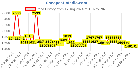 myntra.com RANGMANCH BY PANTALOONS Floral Printed Round Neck Straight Kurta with Palazzos & Dupatta rangmanch by pantaloons Price History Graph from 17 Aug 2024 to 16 Nov 2025