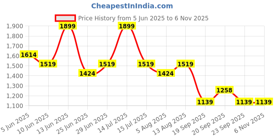 myntra.com RANGMANCH BY PANTALOONS Floral Printed Round Neck Straight Shaped Kurta With Palazzos rangmanch by pantaloons Price History Graph from 5 Jun 2025 to 2 Nov 2025