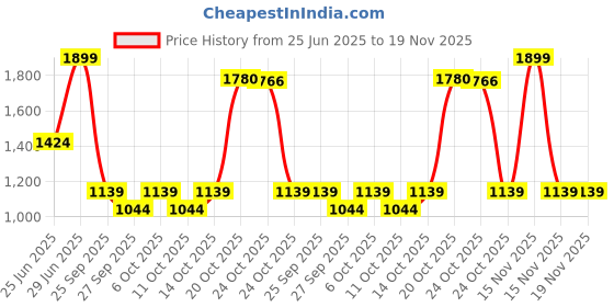 myntra.com RANGMANCH BY PANTALOONS Floral Printed Round Neck Straight Shaped Kurta With Palazzos rangmanch by pantaloons Price History Graph from 25 Jun 2025 to 19 Nov 2025