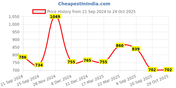 myntra.com RANGMANCH BY PANTALOONS Floral Printed Sequinned Straight Kurta rangmanch by pantaloons Price History Graph from 21 Sep 2024 to 23 Oct 2025
