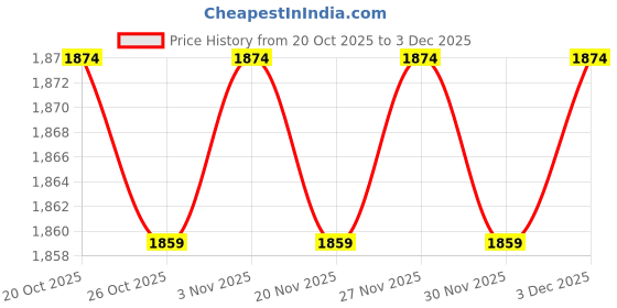 myntra.com RANGMANCH BY PANTALOONS Floral Printed Shawl Neck Acrylic Open Front Shrug rangmanch by pantaloons Price History Graph from 20 Oct 2025 to 3 Dec 2025