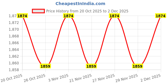 myntra.com RANGMANCH BY PANTALOONS Floral Printed Shawl Neck Acrylic Open Front Shrug rangmanch by pantaloons Price History Graph from 20 Oct 2025 to 2 Dec 2025