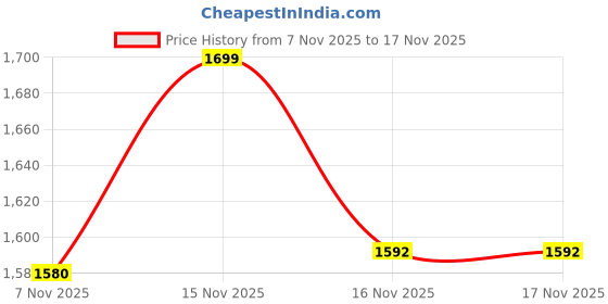 myntra.com RANGMANCH BY PANTALOONS Floral Printed Shirt Collar Shirt With Trouser rangmanch by pantaloons Price History Graph from 7 Nov 2025 to 16 Nov 2025