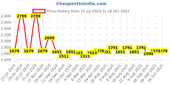 myntra.com RANGMANCH BY PANTALOONS Floral Printed Sleeveless Sequinned A-Line Kurta with Palazzos rangmanch by pantaloons Price History Graph from 25 Jul 2024 to 16 Oct 2025