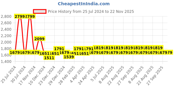 myntra.com RANGMANCH BY PANTALOONS Floral Printed Sleeveless Sequinned A-Line Kurta with Palazzos rangmanch by pantaloons Price History Graph from 25 Jul 2024 to 22 Nov 2025