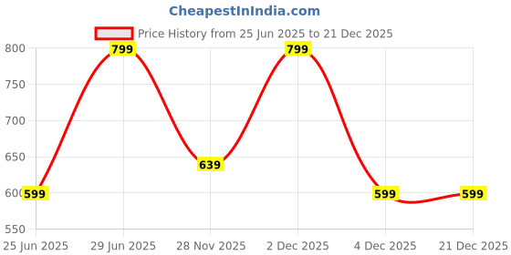 myntra.com RANGMANCH BY PANTALOONS Floral Printed Square Neck Pure Cotton Straight Kurta rangmanch by pantaloons Price History Graph from 25 Jun 2025 to 21 Dec 2025