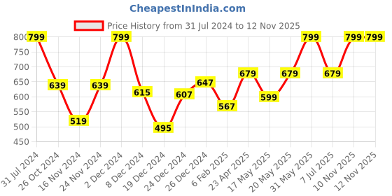myntra.com RANGMANCH BY PANTALOONS Floral Printed Straight Kurta rangmanch by pantaloons Price History Graph from 31 Jul 2024 to 11 Nov 2025