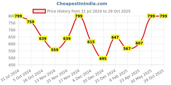 myntra.com RANGMANCH BY PANTALOONS Floral Printed Straight Kurta rangmanch by pantaloons Price History Graph from 31 Jul 2024 to 29 Oct 2025