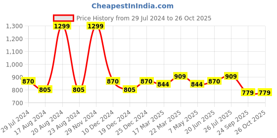 myntra.com RANGMANCH BY PANTALOONS Floral Printed Straight Kurta rangmanch by pantaloons Price History Graph from 29 Jul 2024 to 26 Oct 2025