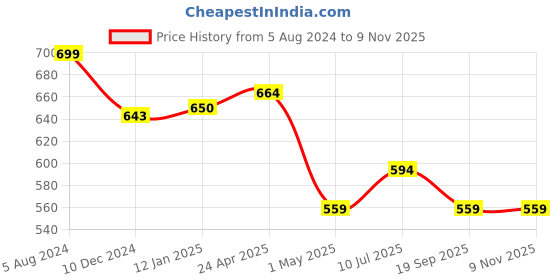 myntra.com RANGMANCH BY PANTALOONS Floral Printed Straight Kurta rangmanch by pantaloons Price History Graph from 5 Aug 2024 to 7 Nov 2025