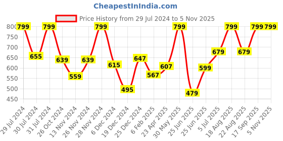 myntra.com RANGMANCH BY PANTALOONS Floral Printed Straight Kurta rangmanch by pantaloons Price History Graph from 29 Jul 2024 to 4 Nov 2025
