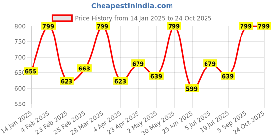 myntra.com RANGMANCH BY PANTALOONS Floral Printed Straight Kurta rangmanch by pantaloons Price History Graph from 14 Jan 2025 to 24 Oct 2025