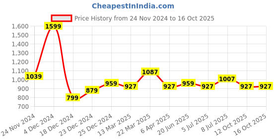 myntra.com RANGMANCH BY PANTALOONS Floral Printed Thread Work A-Line Kurta rangmanch by pantaloons Price History Graph from 24 Nov 2024 to 16 Oct 2025