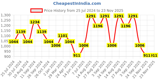 myntra.com RANGMANCH BY PANTALOONS Floral Printed Thread Work Georgette Kurta rangmanch by pantaloons Price History Graph from 25 Jul 2024 to 23 Nov 2025