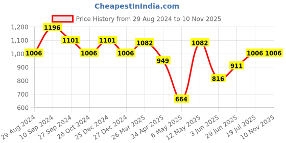 myntra.com RANGMANCH BY PANTALOONS Floral Printed Thread Work Georgette Kurta rangmanch by pantaloons Price History Graph from 29 Aug 2024 to 9 Nov 2025