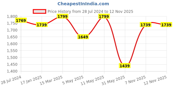 myntra.com RANGMANCH BY PANTALOONS Floral Printed Thread Work Kurta With Trousers & Dupatta rangmanch by pantaloons Price History Graph from 28 Jul 2024 to 11 Nov 2025