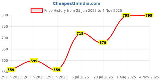 myntra.com RANGMANCH BY PANTALOONS Floral Printed Thread Work Round Neck Straight Kurta rangmanch by pantaloons Price History Graph from 25 Jun 2025 to 2 Nov 2025
