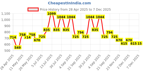 myntra.com RANGMANCH BY PANTALOONS Floral Printed V-Neck Kurta rangmanch by pantaloons Price History Graph from 28 Apr 2025 to 7 Dec 2025