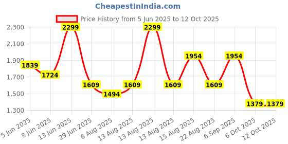 myntra.com RANGMANCH BY PANTALOONS Floral Printed V-Veck Kaftan Kurta With Palazzo rangmanch by pantaloons Price History Graph from 5 Jun 2025 to 12 Oct 2025