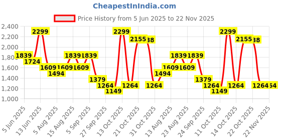 myntra.com RANGMANCH BY PANTALOONS Floral Printed V-Veck Kaftan Kurta With Palazzo rangmanch by pantaloons Price History Graph from 5 Jun 2025 to 21 Nov 2025