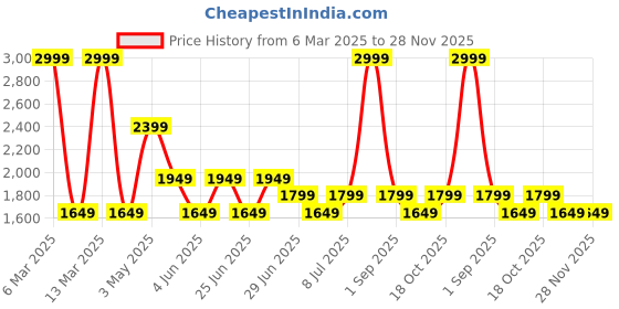 myntra.com RANGMANCH BY PANTALOONS Floral Pure Cotton Straight Kurta with Trousers & With Dupatta rangmanch by pantaloons Price History Graph from 6 Mar 2025 to 28 Nov 2025