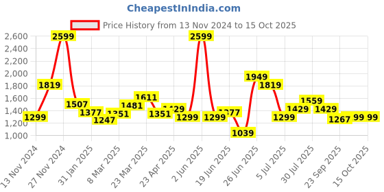 myntra.com RANGMANCH BY PANTALOONS Floral Regular Thread Work Kurta with Trousers rangmanch by pantaloons Price History Graph from 13 Nov 2024 to 15 Oct 2025