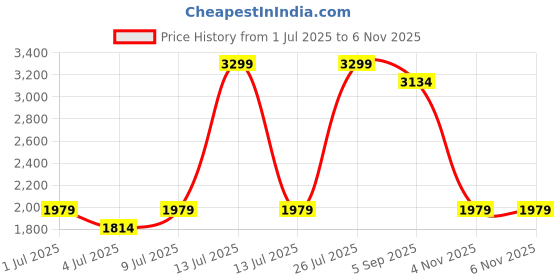 myntra.com RANGMANCH BY PANTALOONS Floral Thread Work Pure Cotton Straight Kurta & Trouser & Dupatta rangmanch by pantaloons Price History Graph from 1 Jul 2025 to 6 Nov 2025