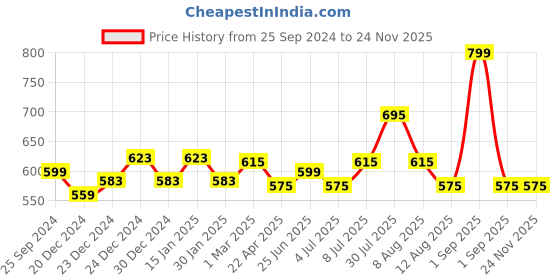 myntra.com RANGMANCH BY PANTALOONS Floral Woven Design Dupatta With Zari rangmanch by pantaloons Price History Graph from 25 Sep 2024 to 24 Nov 2025