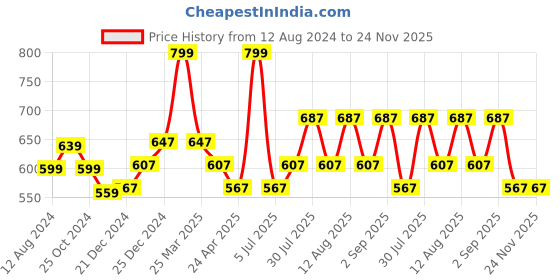 myntra.com RANGMANCH BY PANTALOONS Floral Woven Design Dupatta with Zari rangmanch by pantaloons Price History Graph from 12 Aug 2024 to 23 Nov 2025