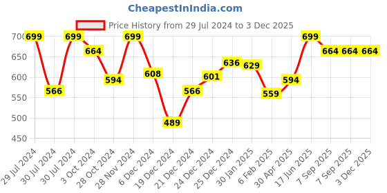 myntra.com RANGMANCH BY PANTALOONS Floral Woven Design Thread Work A-Line Kurta rangmanch by pantaloons Price History Graph from 29 Jul 2024 to 3 Dec 2025