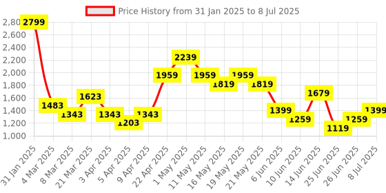 myntra.com RANGMANCH BY PANTALOONS Floral Woven Design V-Neck Kaftan Kurta With Trousers rangmanch by pantaloons Price History Graph from 31 Jan 2025 to 8 Jul 2025