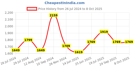 myntra.com RANGMANCH BY PANTALOONS Floral Yoke Design Regular Thread Work Kurta & Palazzos & Dupatta rangmanch by pantaloons Price History Graph from 26 Jul 2024 to 8 Oct 2025