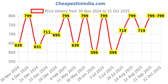 myntra.com RANGMANCH BY PANTALOONS Floral Yoke Design Sequinned Pure Cotton Straight Kurta rangmanch by pantaloons Price History Graph from 30 Nov 2024 to 31 Oct 2025
