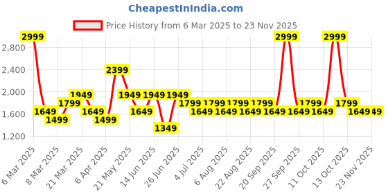 myntra.com RANGMANCH BY PANTALOONS Floral Yoke Design Straight Kurta with Trousers & With Dupatta rangmanch by pantaloons Price History Graph from 6 Mar 2025 to 22 Nov 2025