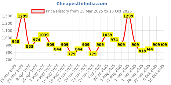 myntra.com RANGMANCH BY PANTALOONS Floral Yoke Design Thread Work A-Line Kurta rangmanch by pantaloons Price History Graph from 15 Mar 2025 to 14 Oct 2025