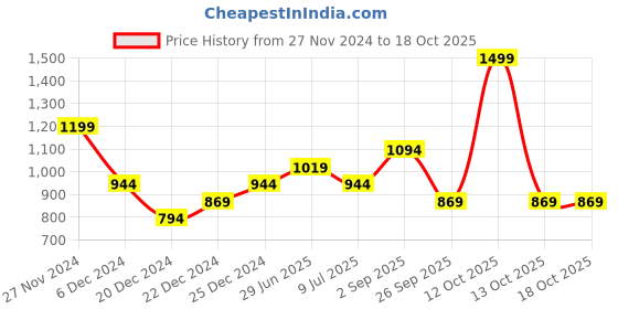 myntra.com RANGMANCH BY PANTALOONS Floral Yoke Design Thread Work Empire A-Line Kurta rangmanch by pantaloons Price History Graph from 27 Nov 2024 to 17 Oct 2025