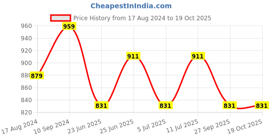 myntra.com RANGMANCH BY PANTALOONS Floral Yoke Design Thread Work Kurta rangmanch by pantaloons Price History Graph from 17 Aug 2024 to 17 Oct 2025