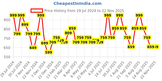 myntra.com RANGMANCH BY PANTALOONS Floral Yoke Design Thread Work Pleated A-Line Kurti rangmanch by pantaloons Price History Graph from 29 Jul 2024 to 22 Nov 2025