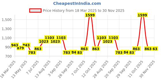 myntra.com RANGMANCH BY PANTALOONS Floral Yoke Design V Neck Thread Work Kurta rangmanch by pantaloons Price History Graph from 18 Mar 2025 to 30 Nov 2025