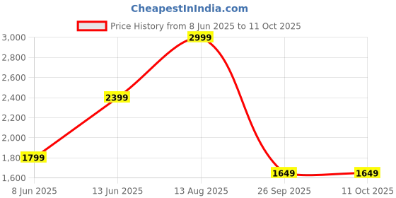 myntra.com RANGMANCH BY PANTALOONS Floral Yoke Design Zari Straight Kurta With Trouser And Dupatta rangmanch by pantaloons Price History Graph from 8 Jun 2025 to 10 Oct 2025