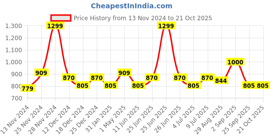myntra.com RANGMANCH BY PANTALOONS Geometric Checked Mandarin Collar Thread Work Anarkali Kurta rangmanch by pantaloons Price History Graph from 13 Nov 2024 to 21 Oct 2025