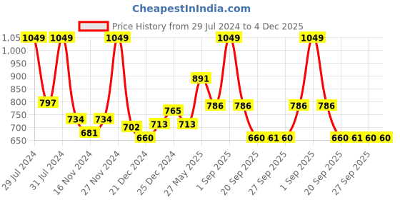 myntra.com RANGMANCH BY PANTALOONS Geometric Embroidered Flared Sleeves Thread Work Kurta rangmanch by pantaloons Price History Graph from 29 Jul 2024 to 4 Dec 2025