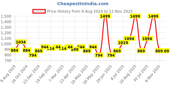 myntra.com RANGMANCH BY PANTALOONS Geometric Embroidered Straight Kurta rangmanch by pantaloons Price History Graph from 9 Aug 2024 to 12 Nov 2025