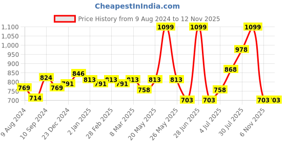 myntra.com RANGMANCH BY PANTALOONS Geometric Embroidered Thread Work Pure Cotton Kurta rangmanch by pantaloons Price History Graph from 9 Aug 2024 to 11 Nov 2025
