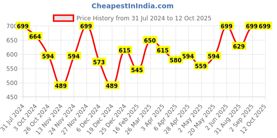 myntra.com RANGMANCH BY PANTALOONS Geometric Keyhole Neck Pathani Kurta rangmanch by pantaloons Price History Graph from 31 Jul 2024 to 12 Oct 2025