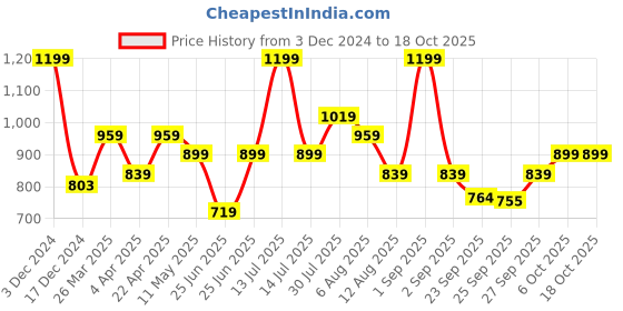 myntra.com RANGMANCH BY PANTALOONS Geometric Mandarin Collar A-Line Kurta rangmanch by pantaloons Price History Graph from 3 Dec 2024 to 18 Oct 2025