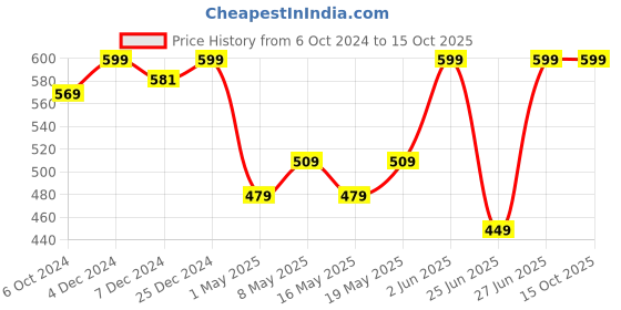 myntra.com RANGMANCH BY PANTALOONS Geometric Printed Cotton Kurta rangmanch by pantaloons Price History Graph from 6 Oct 2024 to 15 Oct 2025