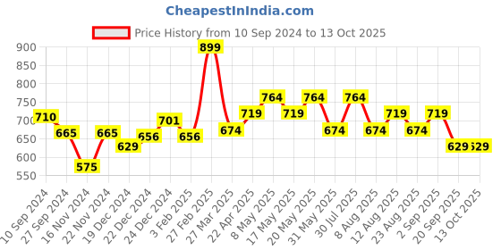 myntra.com RANGMANCH BY PANTALOONS Geometric Printed Ethnic Tunic rangmanch by pantaloons Price History Graph from 10 Sep 2024 to 13 Oct 2025